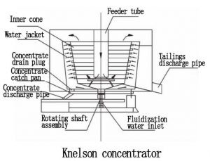 Knelson-concentrator