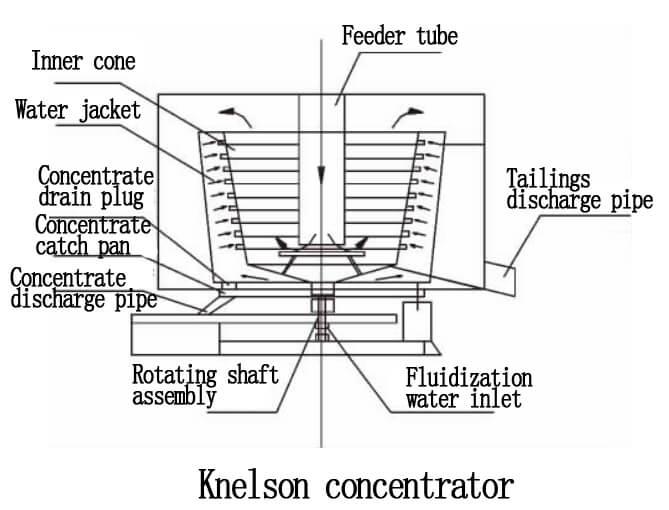 Estructura y composición del concentrador centrífugo Knelson