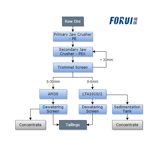 Flow Chart of Fluorite Beneficiation Plant in Mongolia