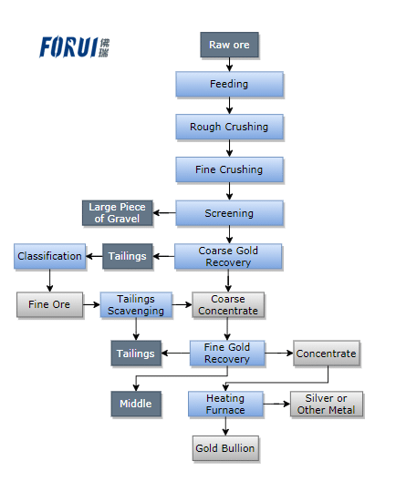 Flow Chart of Alluvial Gold Beneficiation in Africa