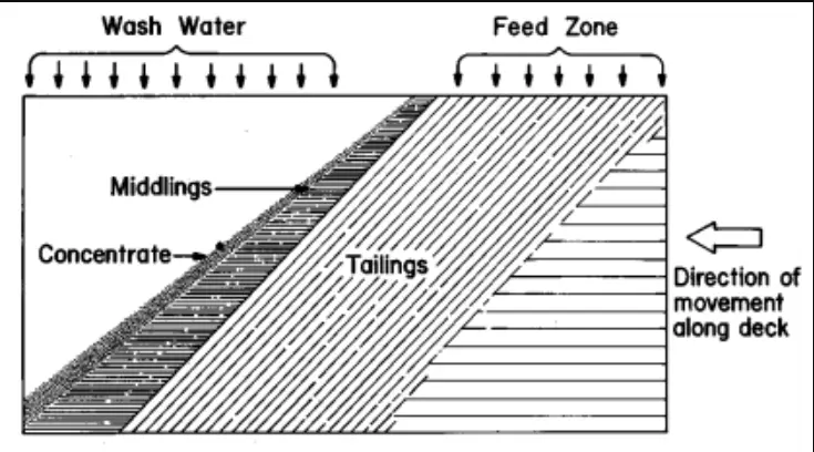 Shaking Table Principle