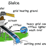 Sluice Box Principle
