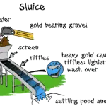 Принцип шлюзового короба