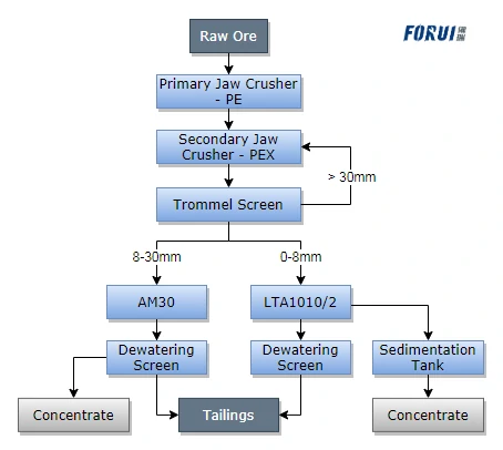 Fluorite Beneficiation Process - Gravity Beneficiation - Flowchart