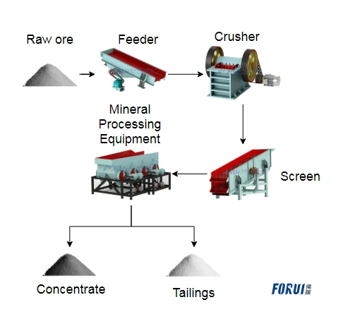 Mineral Processing Methods - Gravity Beneficiation Flow