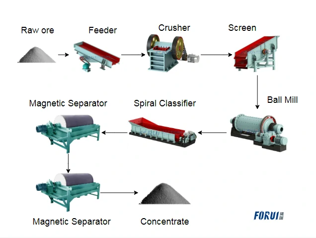 Mineral Processing Methods - Magnetic Beneficiation Flow