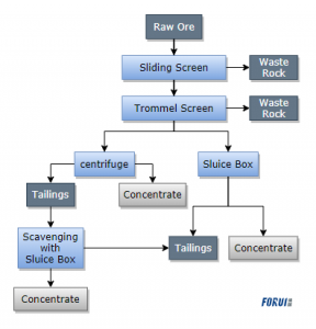 High-yield, High Enrichment Ratio Placer Gold Processing Scheme