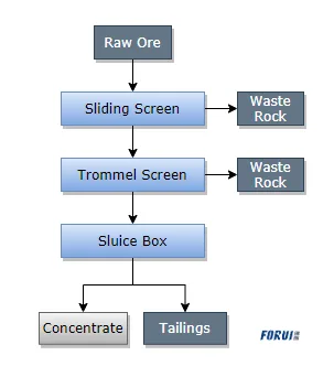 flowsheet program benefisiasi emas aluvial
