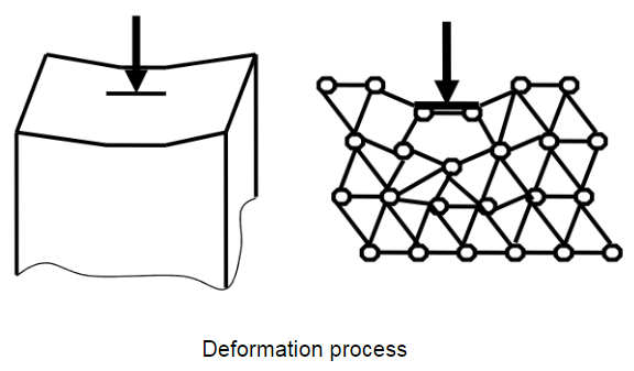 Deformation