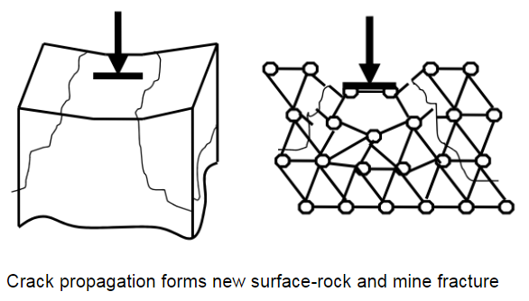 The formation of new surface (fracture)