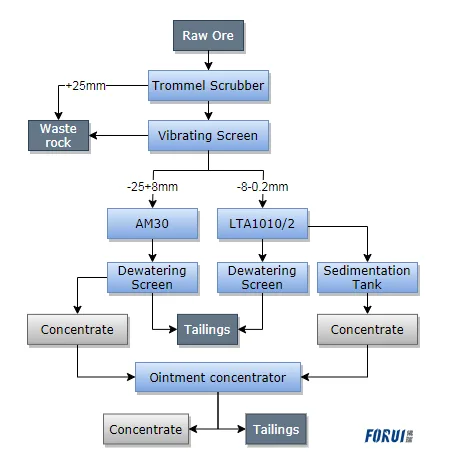Flowsheet ของโรงงาน Diamond Wash ในแองโกลา