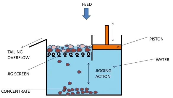 Principle of Jig Concentrator Beneficiation