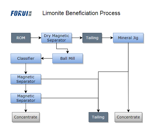 Main beneficiation and purification technologies and