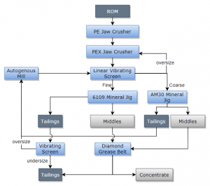 Diamond Beneficiation Process, a Full Set of Diamond Beneficiation ...