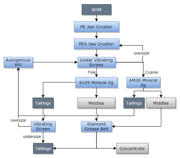 Processus d'enrichissement du diamant, un ensemble complet d ...