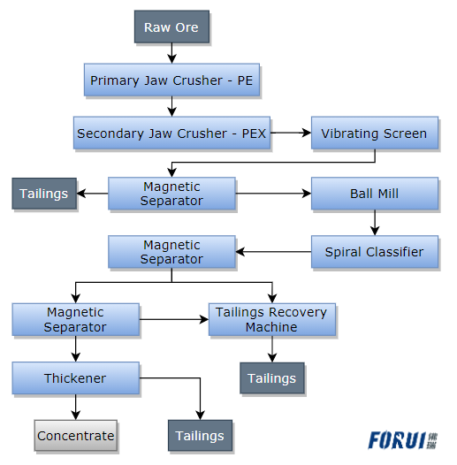 Magnetite Beneficiation Process Flow
