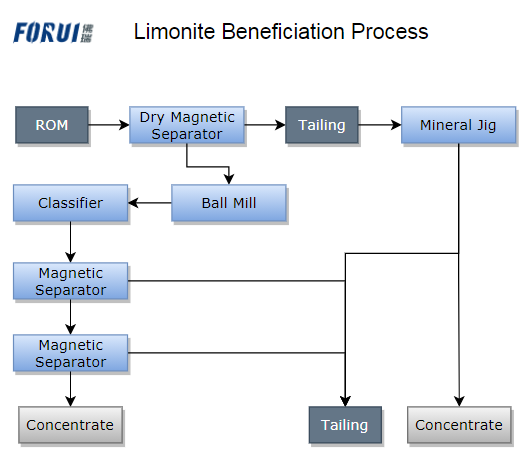 Beneficiation process of limonite