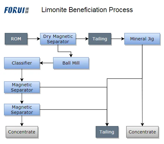 Beneficiation process of limonite
