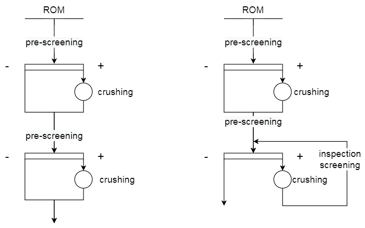 Two-stage Crushing Process