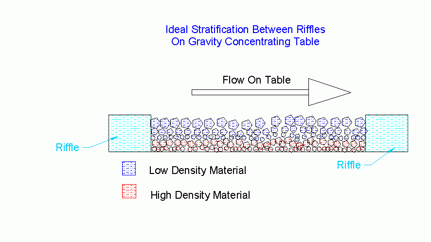 riffle stratification on table