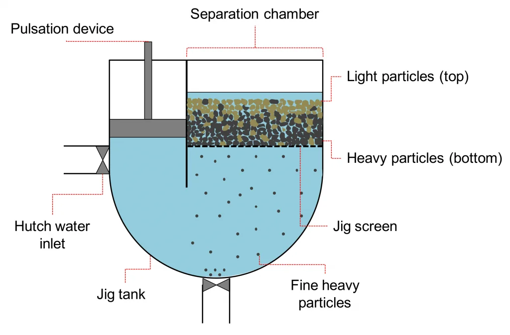 mineral jig